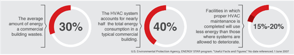 Commercial HVAC maintenance tips by Capital Heating & Cooling Waukesha commercial HVAC maintenance tips